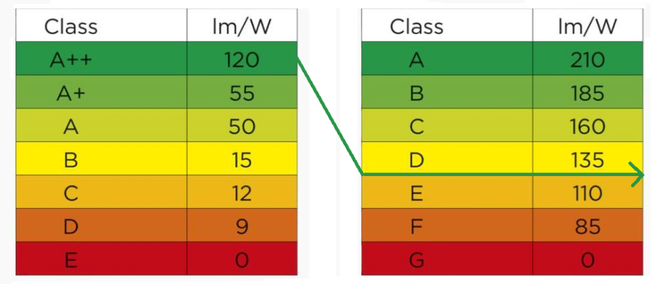 Tabell för ändring av energimärkning