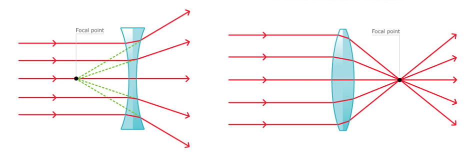 Double concave and convex lens