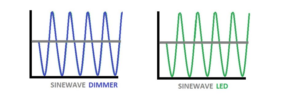 If the dimmer and lamp cycles do not match, there will be flashing and LED buzzing