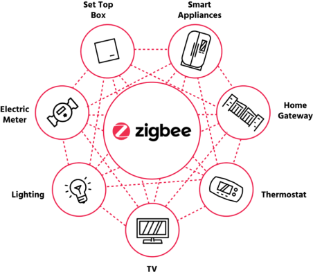 Zigbee älykoti