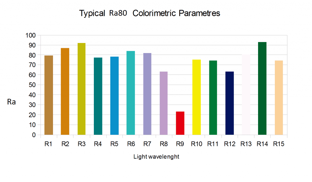 The traditional Ra value is the weighted average of colours 1-8. CRI gives the average of the whole range 1-15. The CRI of this light is closer to 70, which means that light does not reproduce all colours with high quality.