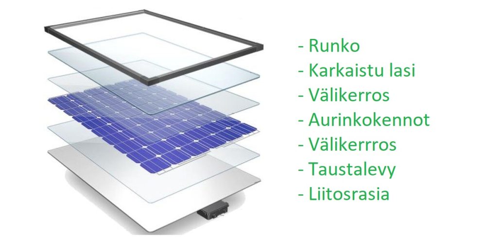 Aurinkopaneelit ja led-valonauha artikkelin kuva jossa on aurinkopaneelit räjäytyskuva