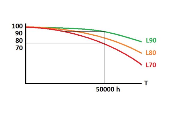 Kuinka kauan LED nauhat kestävät?