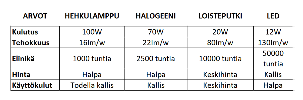 Kysy ledeistä, valonlähdevertailutaulukko, jossa hehkulamppu, halogeeni, loisteputki ja led.