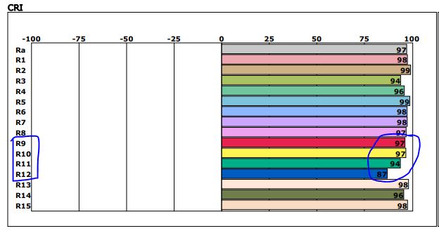 Pylväsdiagrammi esittää LedStore.fi:n LED-valaisimien erinomaista värintoistoa: CRI-arvot (Ra sekä R1–R15) ovat lähes 100 – ihanteellista vaatekaapin valaistukseen. Erityisesti vaatteiden värit toistuvat luonnollisina, sillä sopivat R9, R10, R11 ja R12 -arvot ovat jopa 97, 97, 94 ja 87 (merkitty sinisellä ympyrällä).