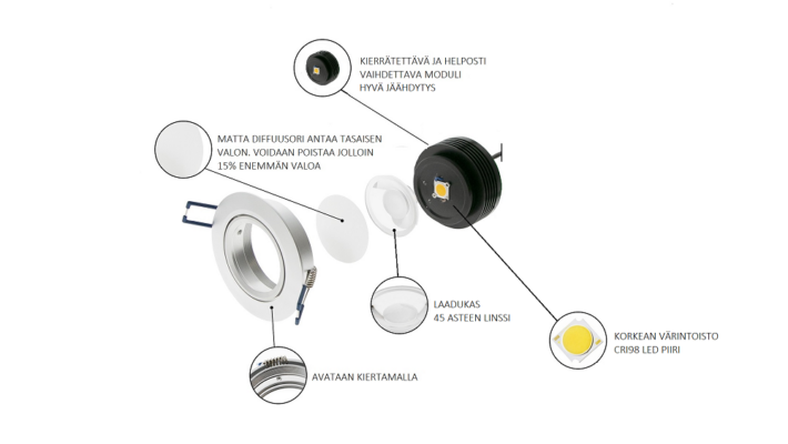 Räjäytyskuva LED-alasvalosta, jossa on suomeksi nimetyt osat ja ominaisuudet. Kuvassa korostuvat valaistus sekä valon avautumiskulma. Tai vaihtoehtoisesti pidempi versio verkkokauppaan: LED-alasvalon räjäytyskuva, jossa eri komponentit ja ominaisuudet on merkitty selkeästi suomeksi. Esittelyssä erityisesti valaistuksen laatu ja valon avautumiskulma - autamme sinua valitsemaan oikean led-valaistusratkaisun juuri sinun tarpeisiisi. - LedStore Räjäytyskuva LED-alasvalosta, jossa on suomeksi nimetyt osat ja ominaisuudet.
