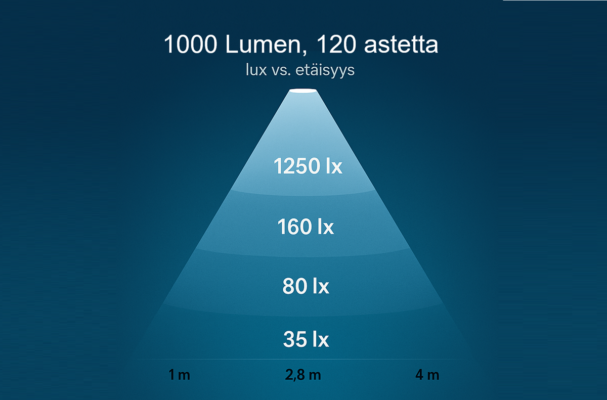 Kaavio esittää valaistuksen voimakkuuden (lux) pienenemistä etäisyyden kasvaessa; esimerkiksi 1 metrin päässä valon voimakkuus on 1250 lx ja 4 metrin päässä enää 35 lx. Tämä havainnollistaa, miten valaisimen avautumiskulma vaikuttaa valaistuksen tehokkuuteen eri etäisyyksillä. LedStore.fi:n LED-valaistusratkaisuilla voit siis helposti huomioida tilan koon ja sopivan valon määrän oikeanlaisen tunnelman luomiseksi. - LedStore Kaavio esittää valaistuksen voimakkuuden (lux) pienenemistä etäisyyden kasvaessa; esimerkiksi 1 metrin päässä valon voimakkuus on 1250 lx ja 4 metrin päässä enää 35 lx. Tämä havainnollistaa, miten valaisimen avautumiskulma vaikuttaa valaistuksen tehokkuuteen eri etäisyyksillä. LedStore.fi:n LED-valaistusratkaisuilla voit siis helposti huomioida tilan koon ja sopivan valon määrän oikeanlaisen tunnelman luomiseksi.