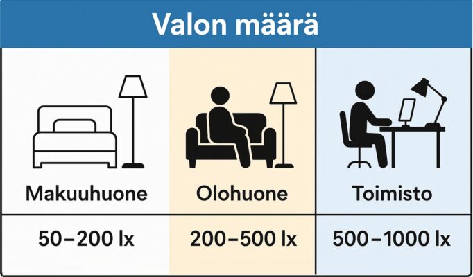 Valon määrä tilassa – Opas valoon Valon määrä tilassa – Opas valoon