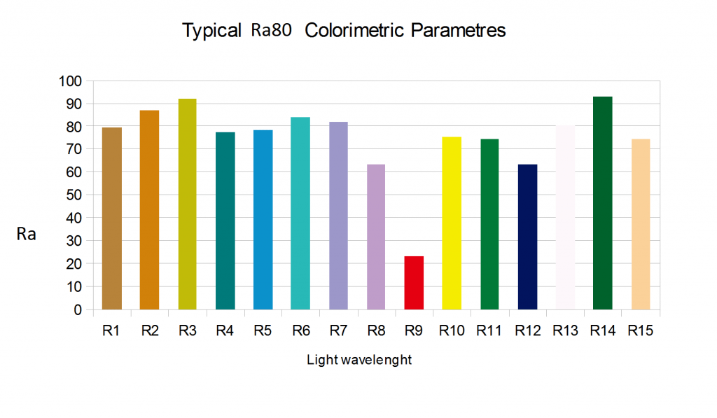 Perinteinen Ra-arvo kertoo värien 1-8 painotetun keskiarvon. CRI kertoo koko skaalan 1-15 keskiarvon. Tämän valaisimen CRI on lähempänä 70, eli valaisin ei toista kaikkia värejä laadukkaasti.